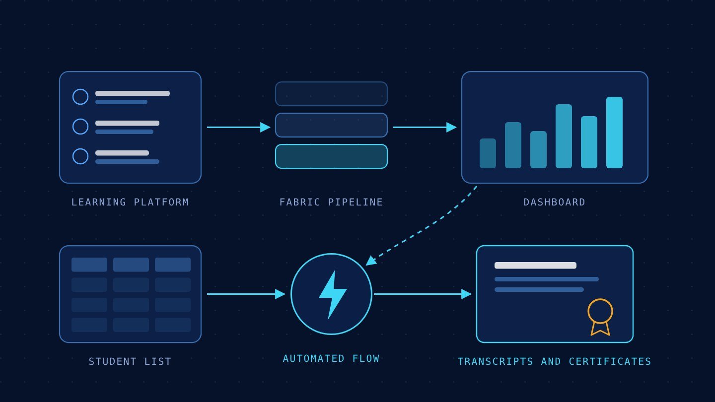 Automated Transcripts and Certificates (Education, Online Learning Platform)