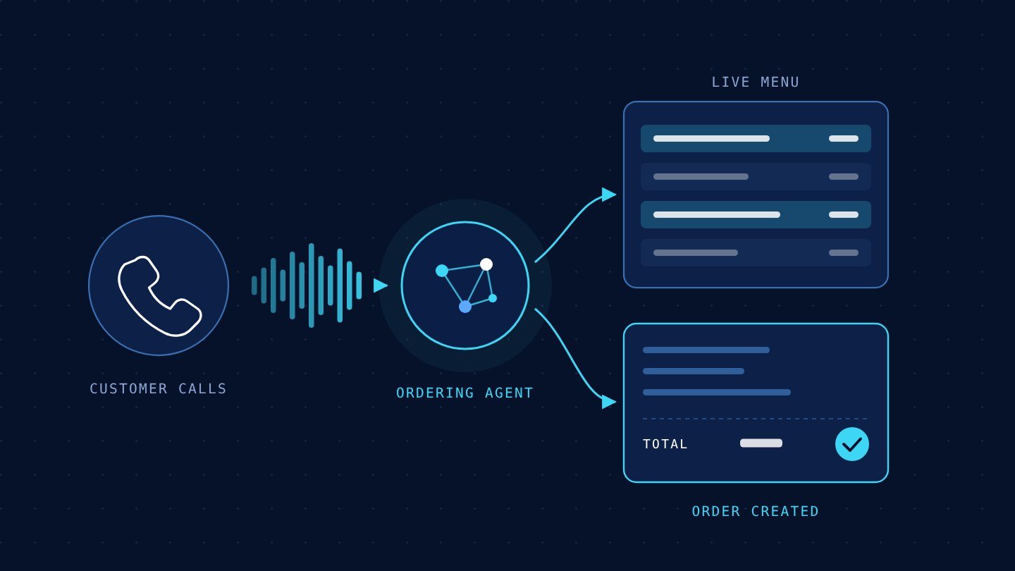 Voice Ordering Agent (Food Service, Quick Service Restaurant Demo)