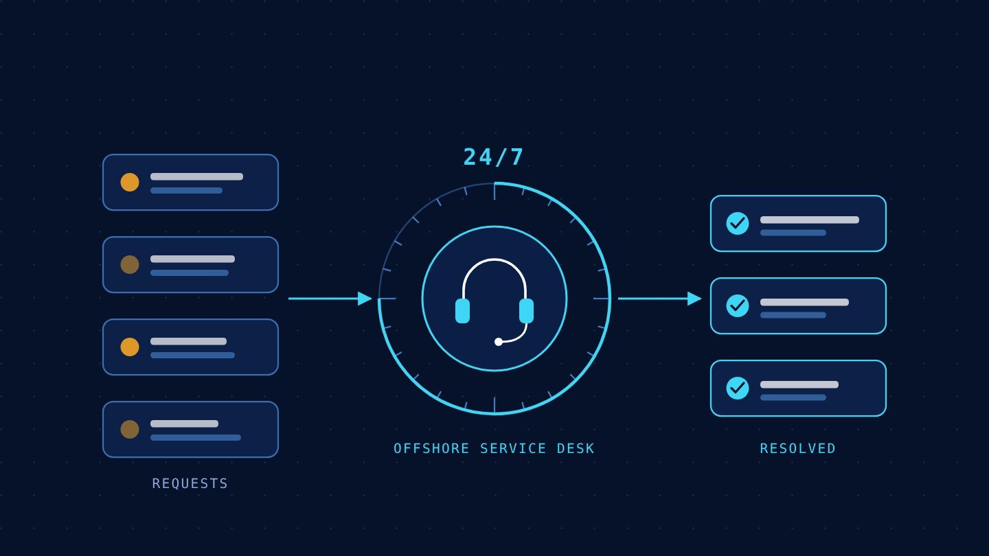 Offshore 24/7 Service Desk (Managed IT Services, Multiple Clients)