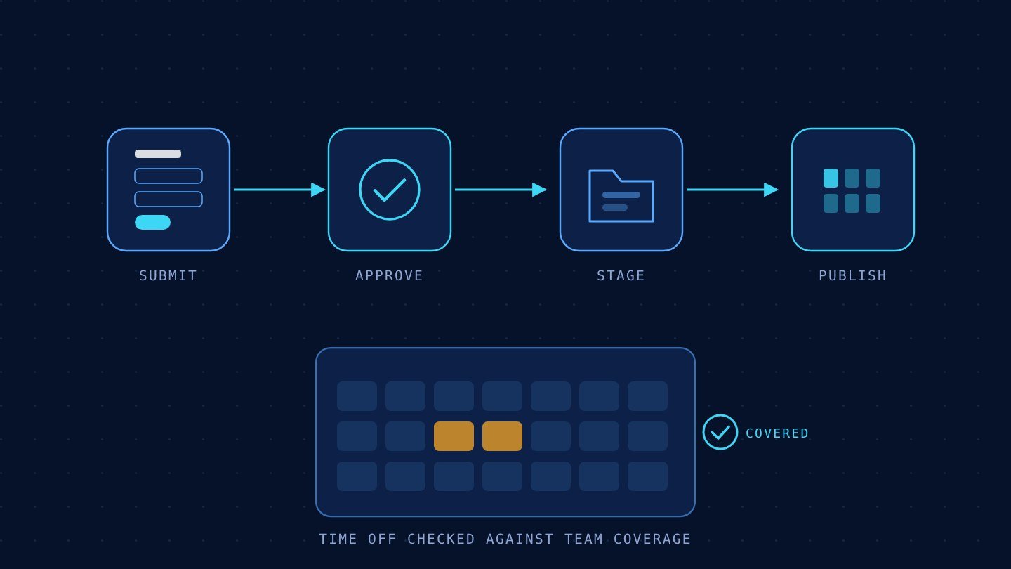 Client Success Workflows (HR Services, US Professional Employer Organization)