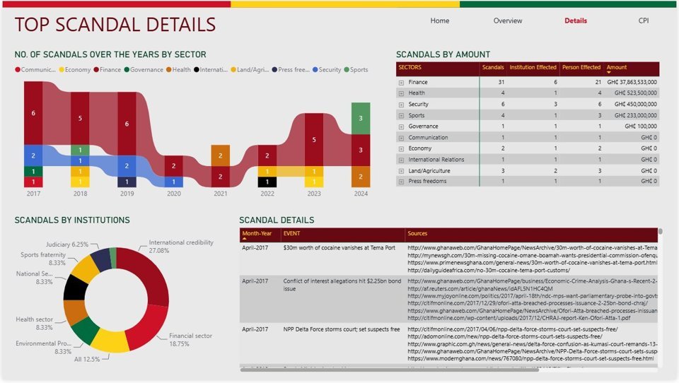 Eight Years of Corruption Cases in One Place (Public Sector, Governance Reporting, West Africa)