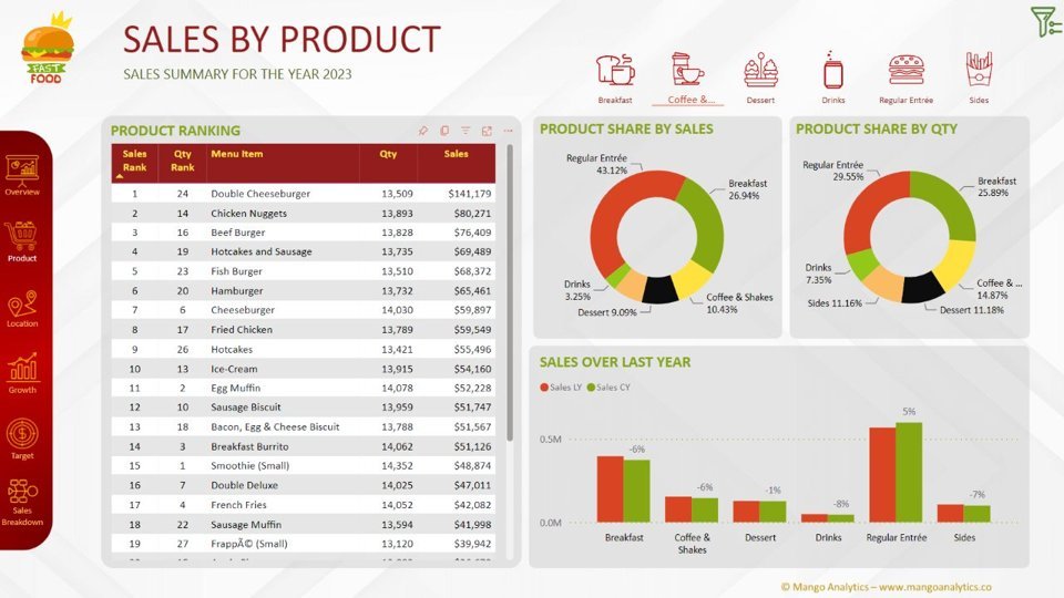 Every Branch Measured Against Its Target (Retail, QSR Franchise Network)