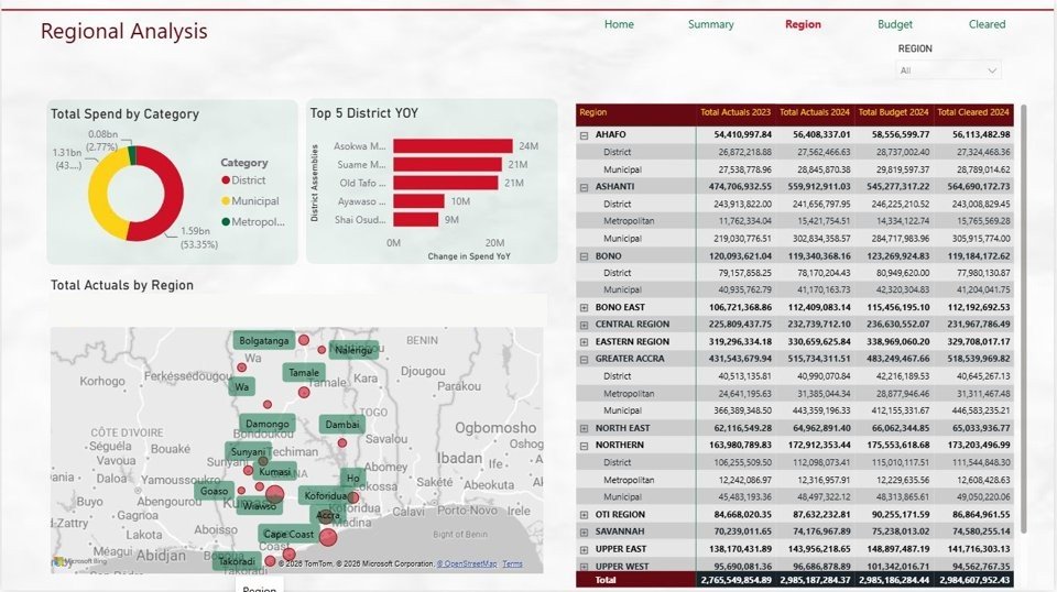 Tracking Public Funds to 261 Local Assemblies (Public Sector, West Africa)